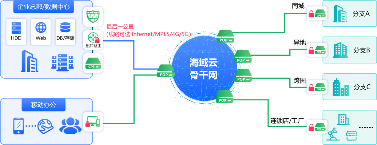 SD-WAN 跨国组网方案：国内总部与马来西亚工厂内网互通，ERP/OA等系统访问零卡顿