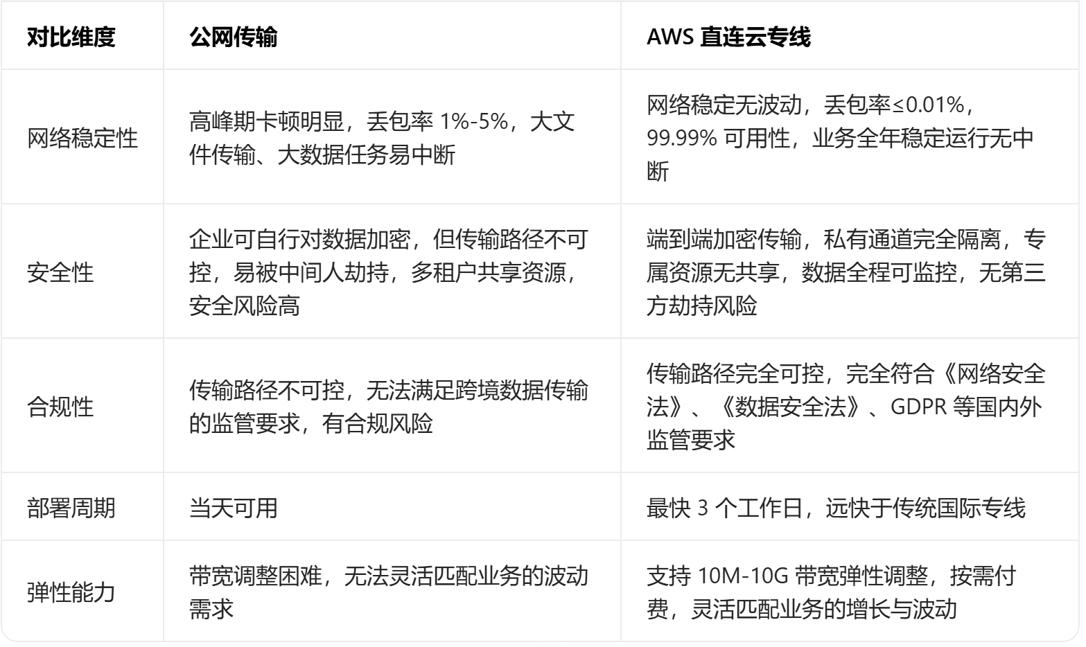 云专线 vs 公网传输：跨国企业该怎么选？