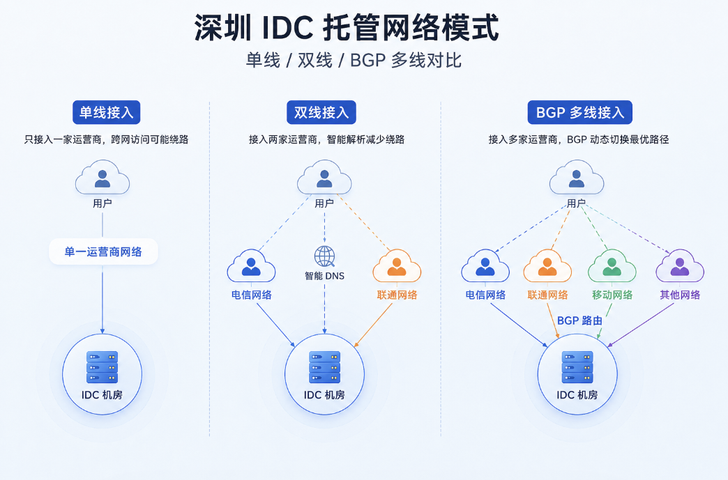 单线、双线与 BGP 多线：深圳 IDC 托管不可忽视的网络硬指标